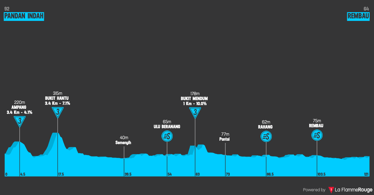 Altimetria Stage 6