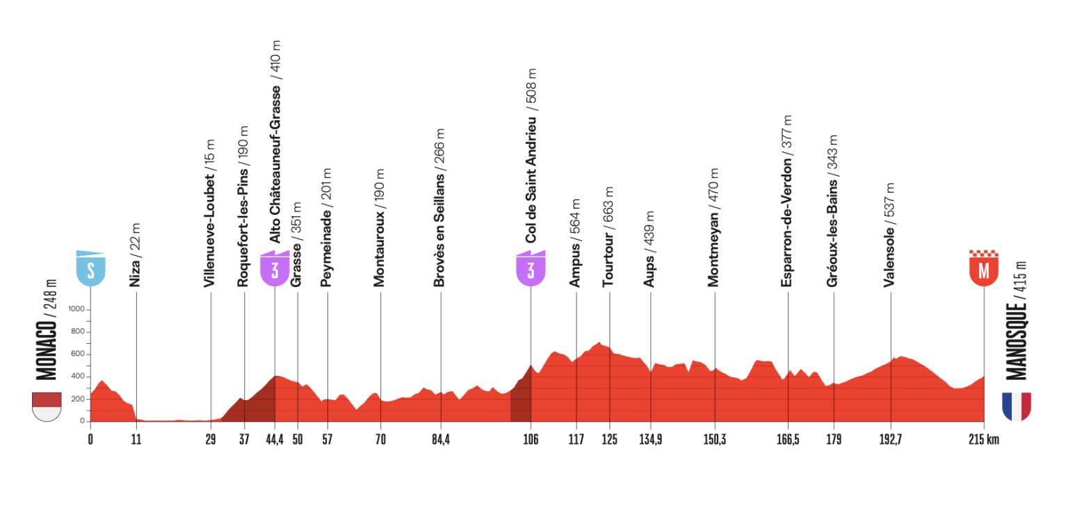 Altimetria Stage 2