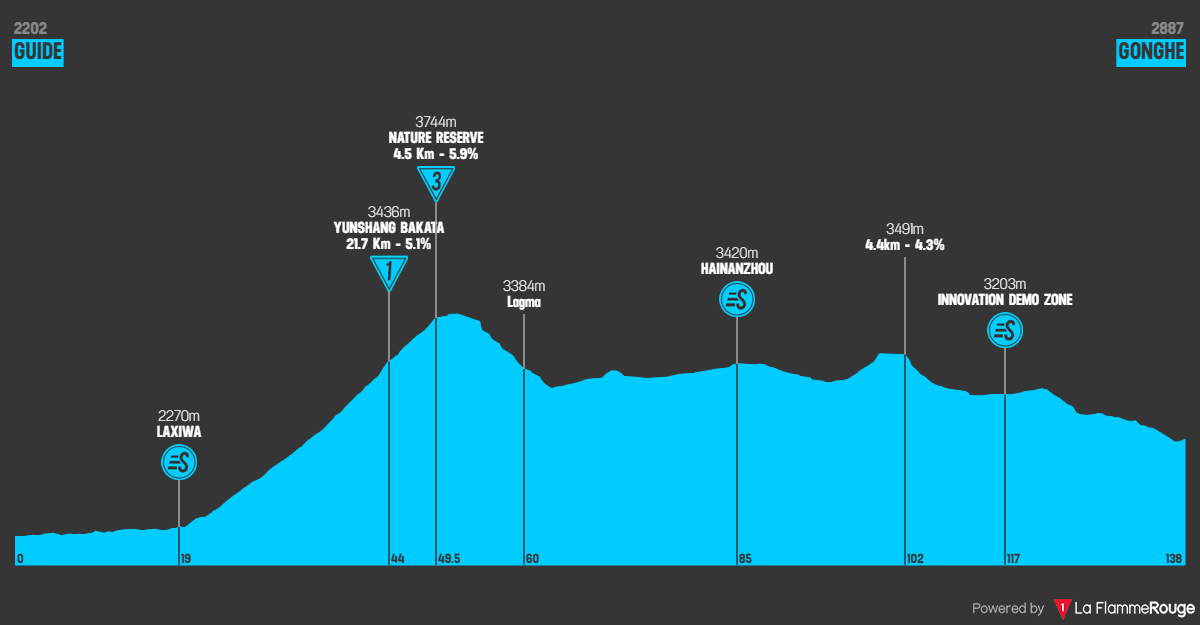 Altimetria Stage 5