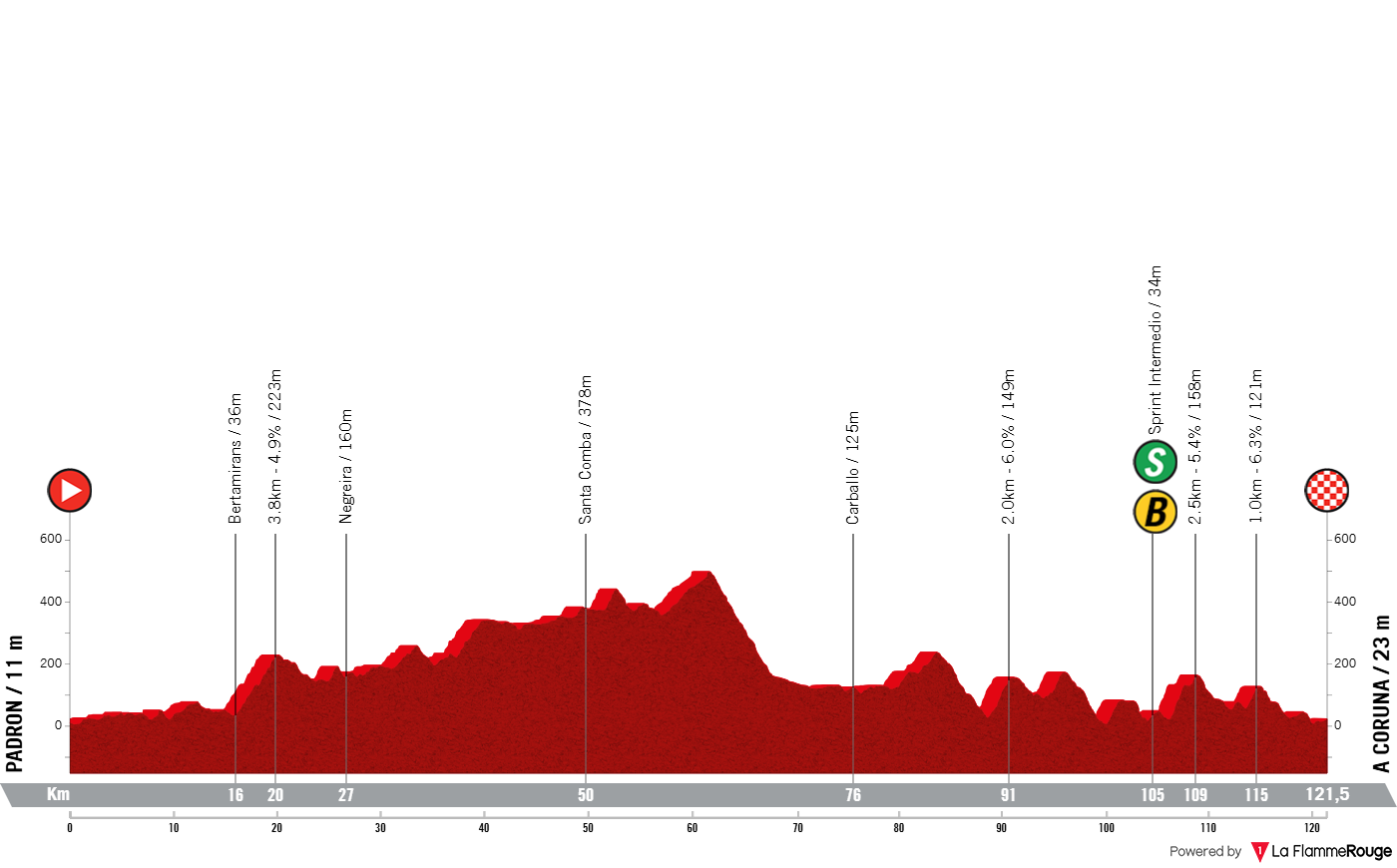 Altimetria Stage 3