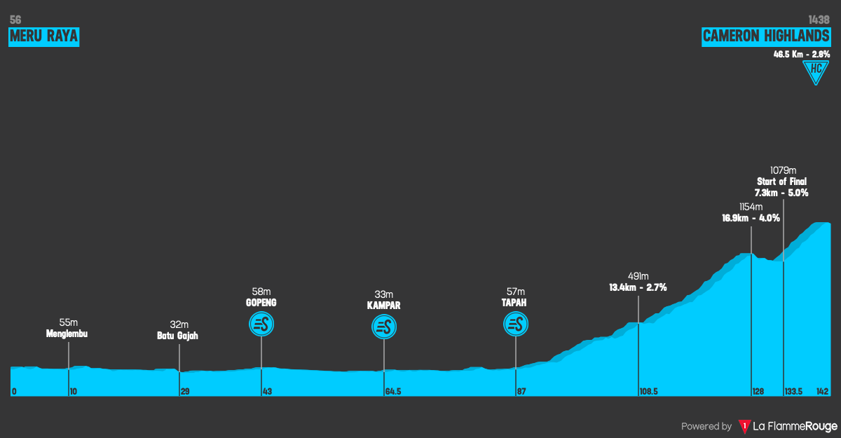 Altimetria Stage 4