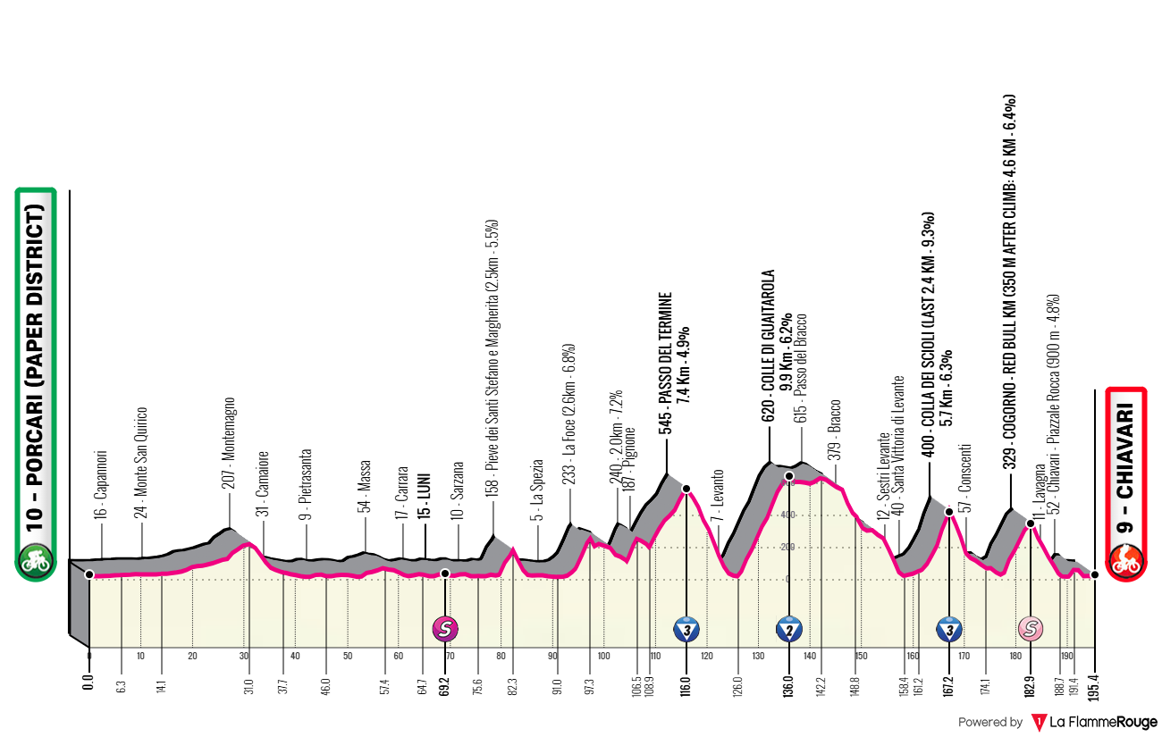 Altimetria Stage 11