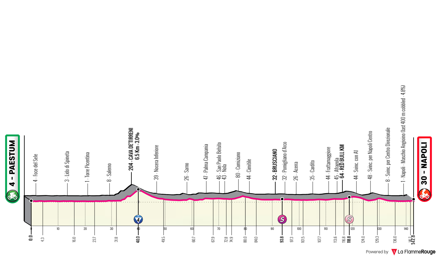 Altimetria Stage 6