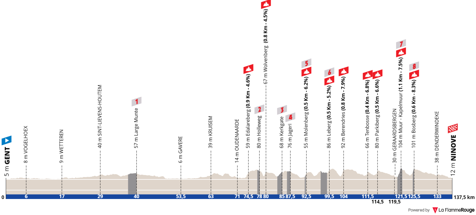 Altimetria Stage 1
