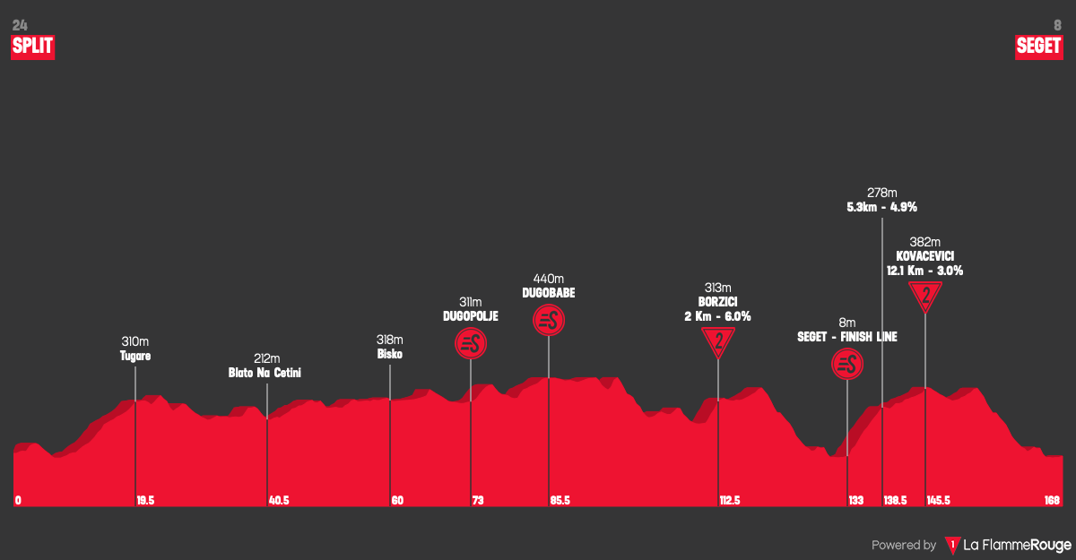 Altimetria Stage 1