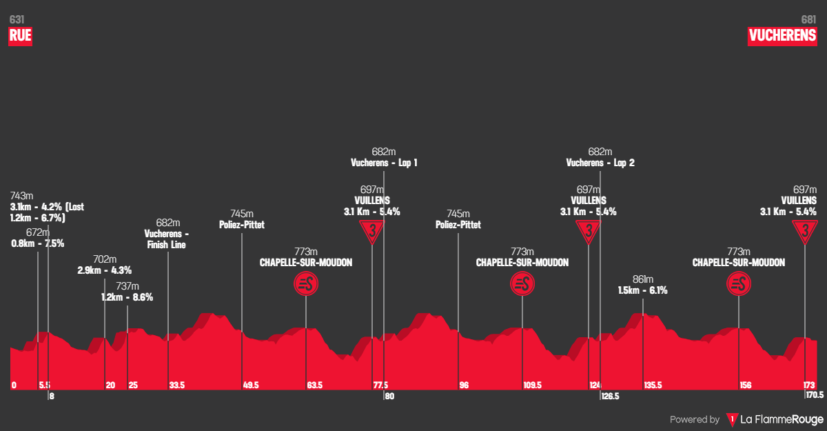 Altimetria Stage 2