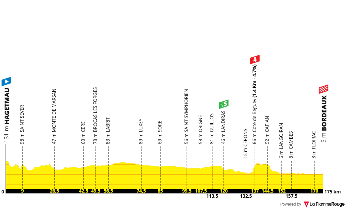 Altimetria Stage 7