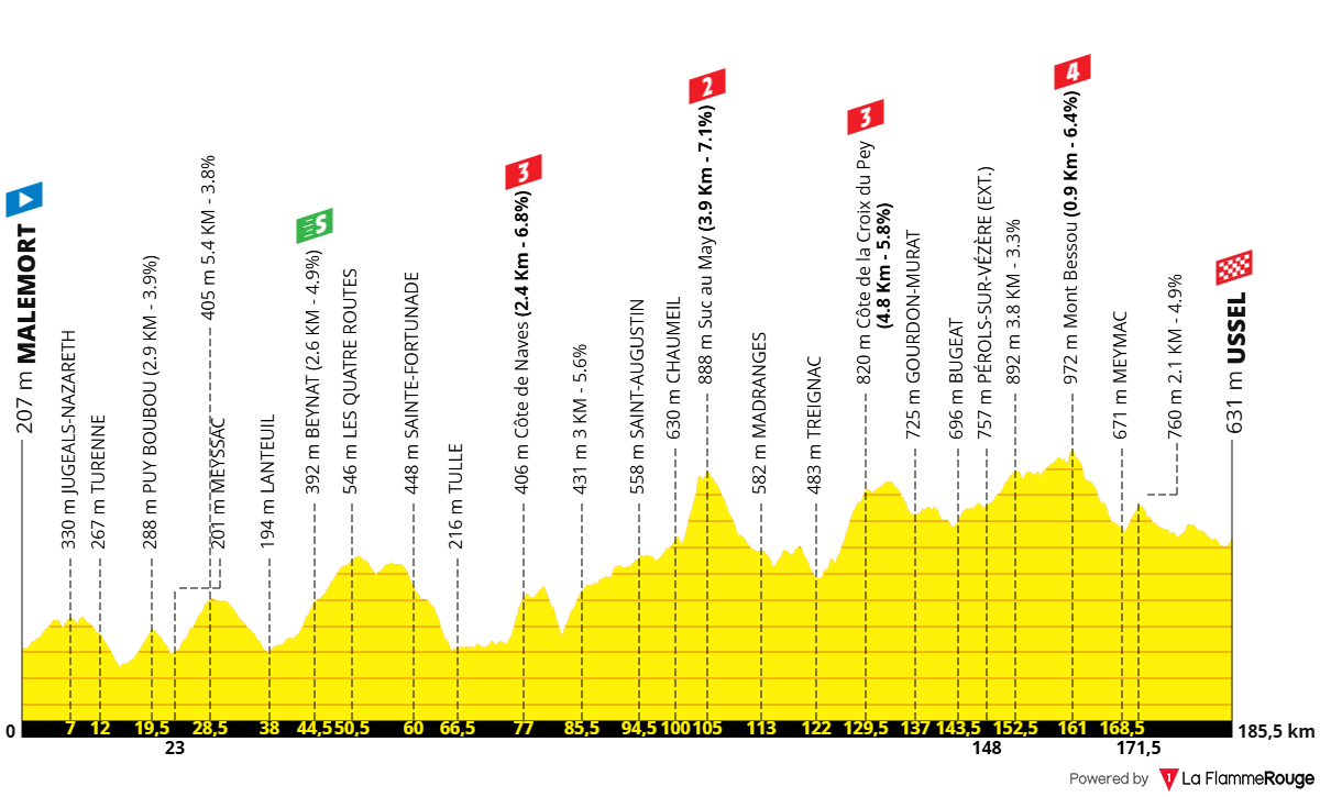 Altimetria Stage 9