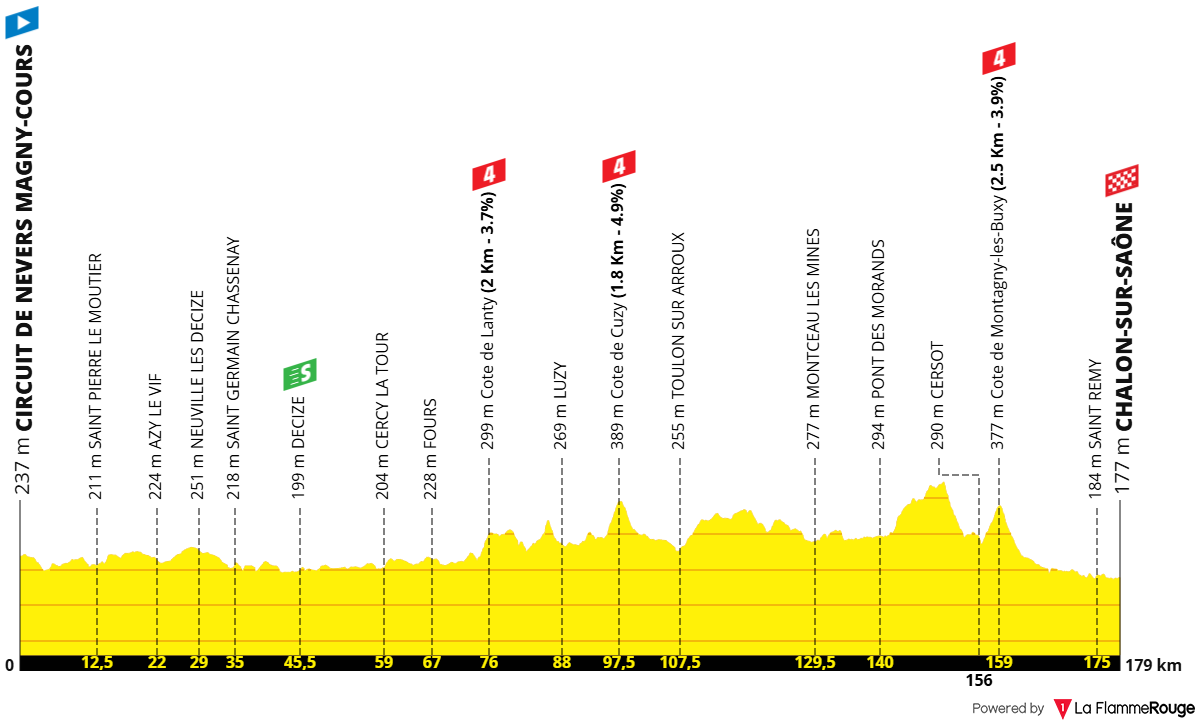 Altimetria Stage 12