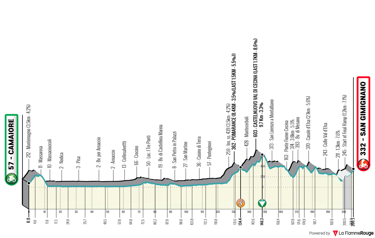 Altimetria Stage 2