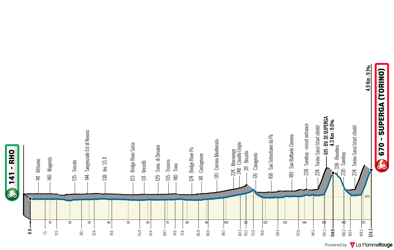 Altimetria Stage 1