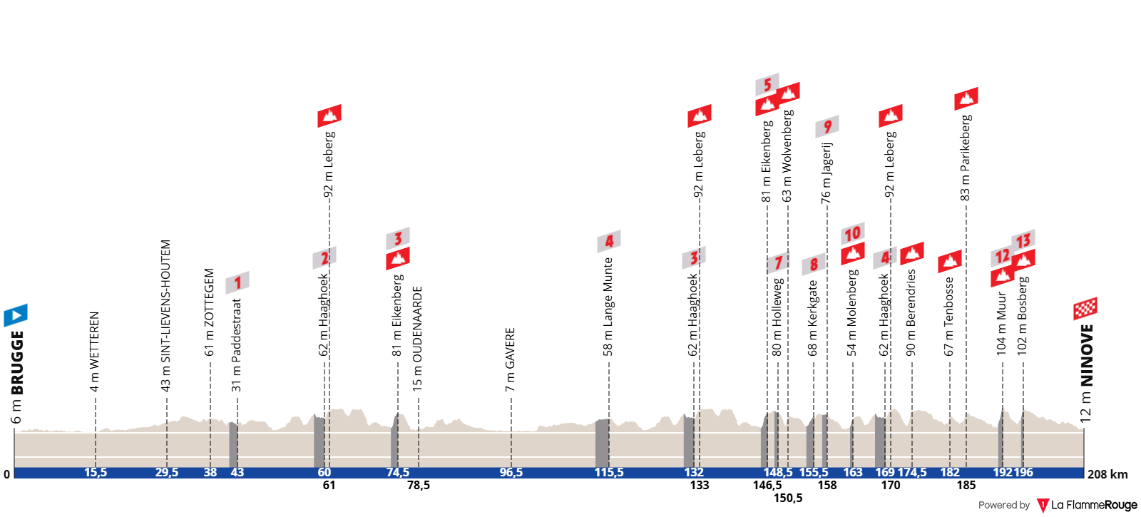 Altimetria Stage 1