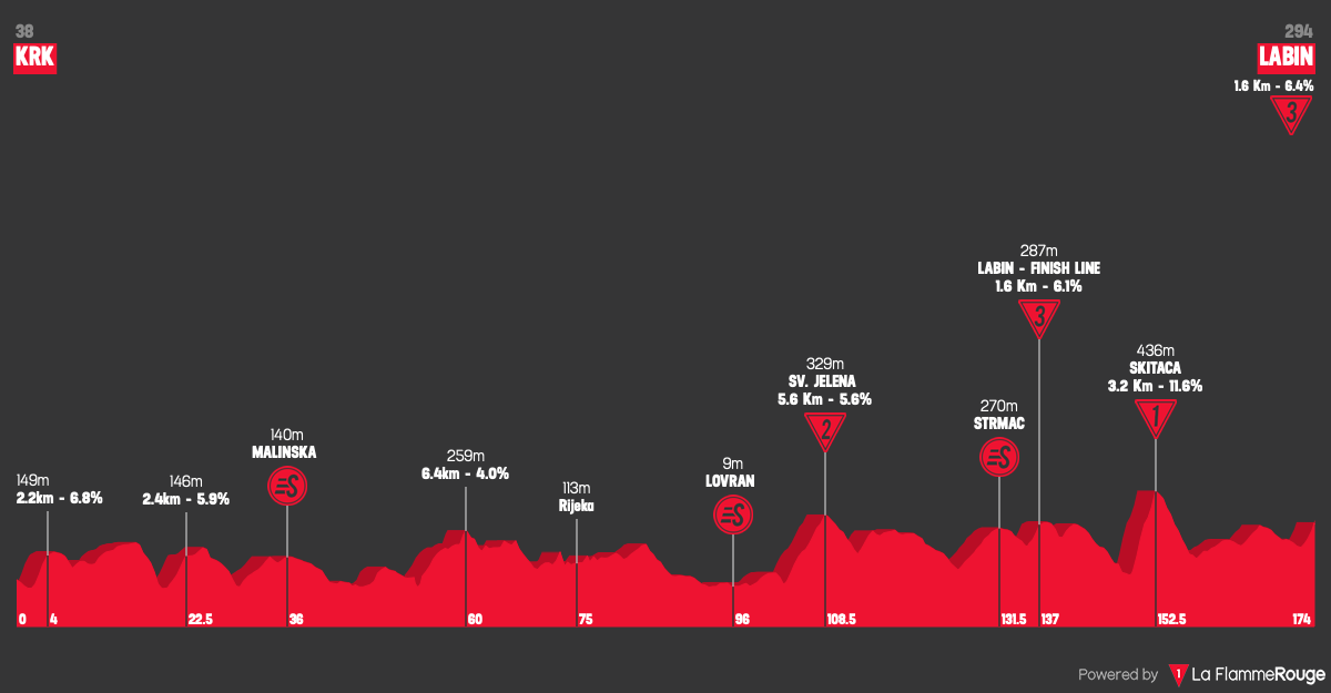 Altimetria Stage 3