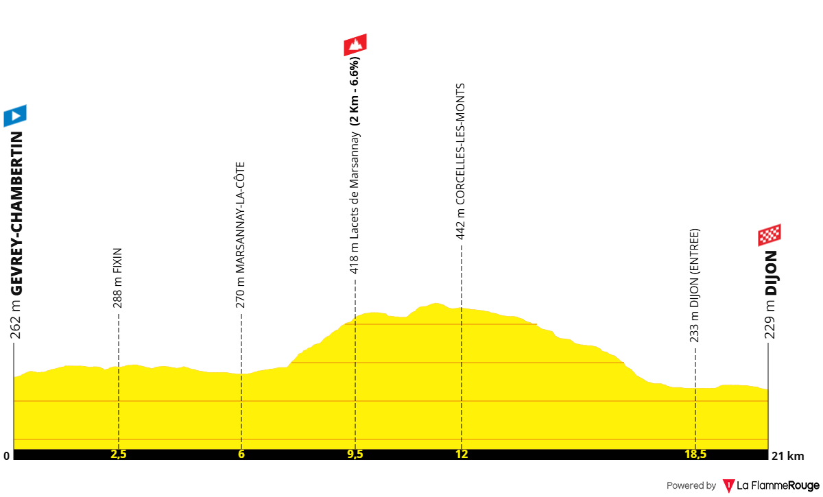 Altimetria Stage 4