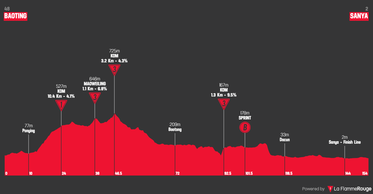 Altimetria Stage 5