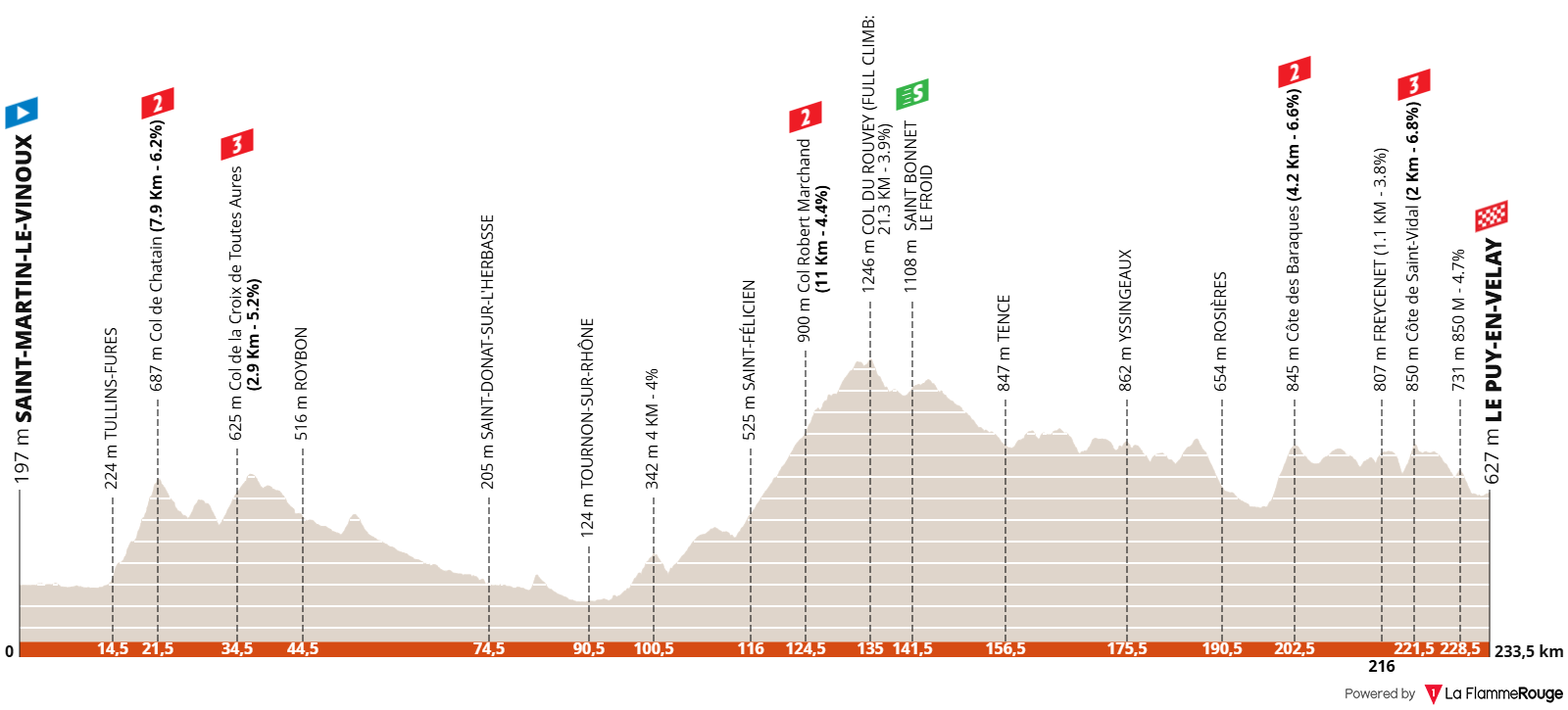 Altimetria Stage 2