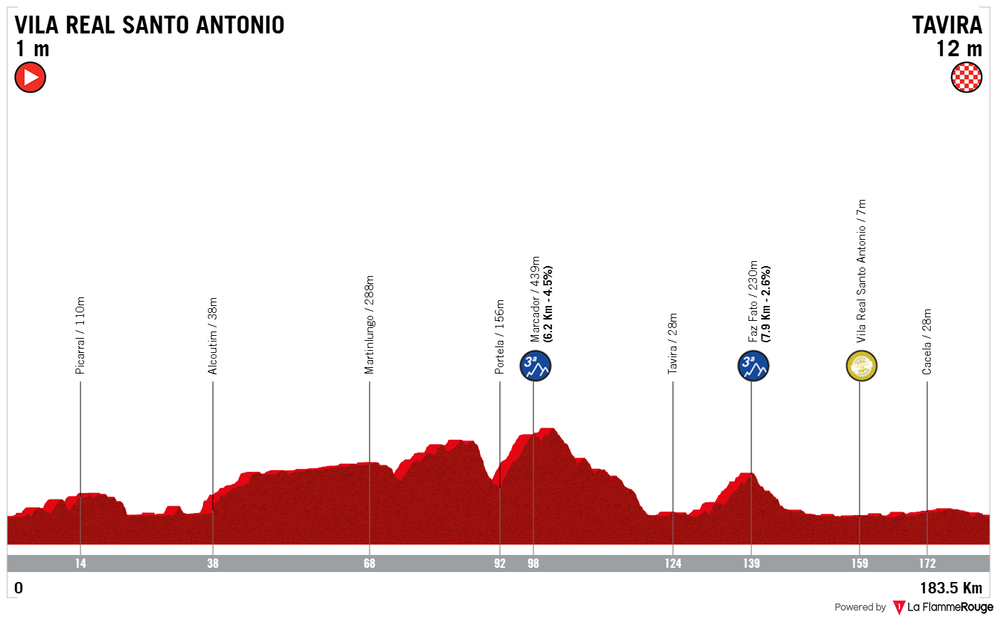 Altimetria Stage 1