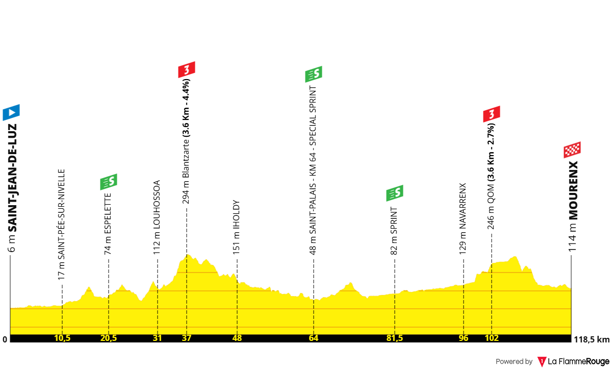 Altimetria Stage 1