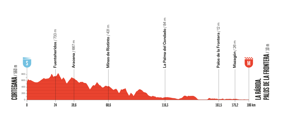 Altimetria Stage 16