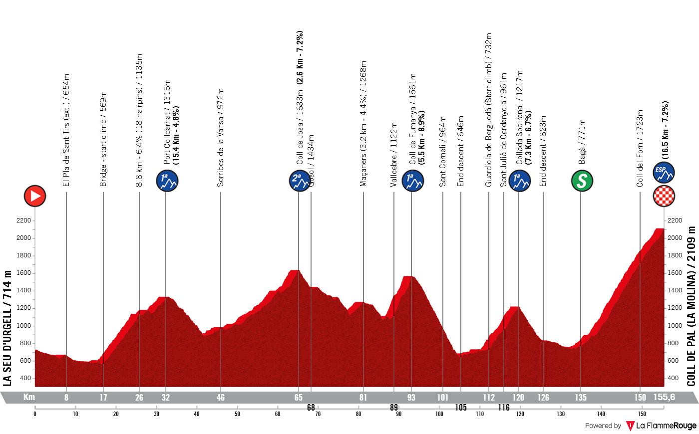Altimetria Stage 5