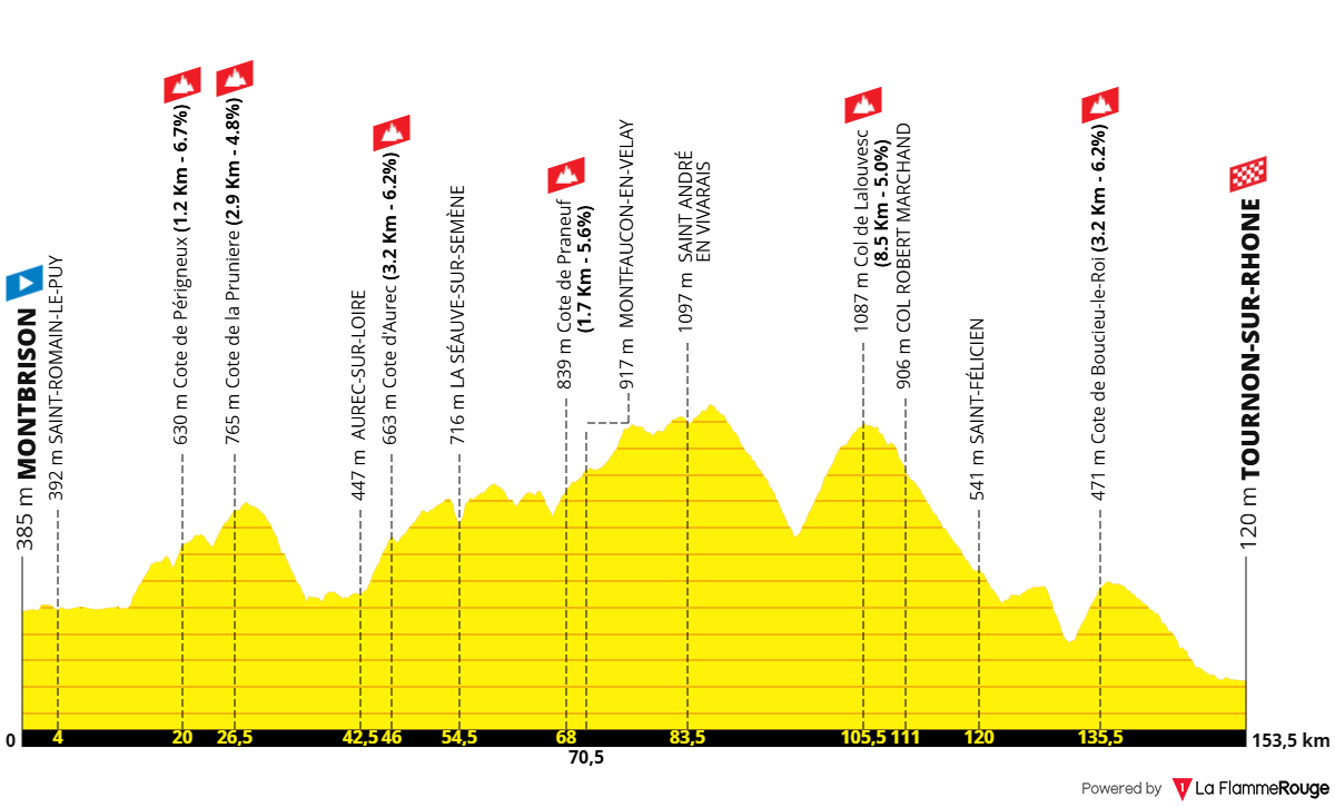 Altimetria Stage 6