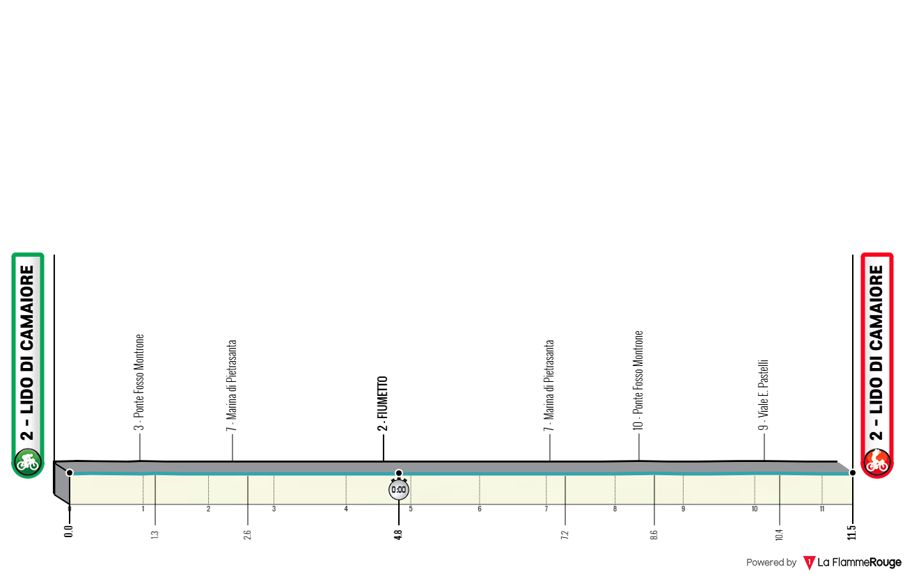 Altimetria Stage 1