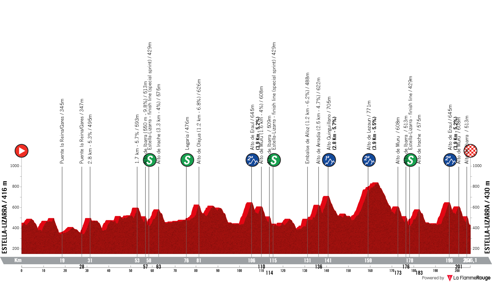 Altimetria Stage 1