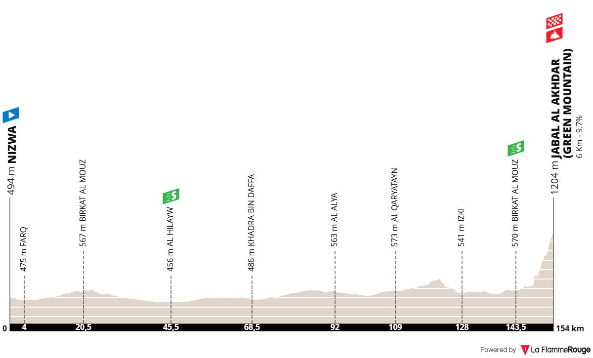 Altimetria Stage 5
