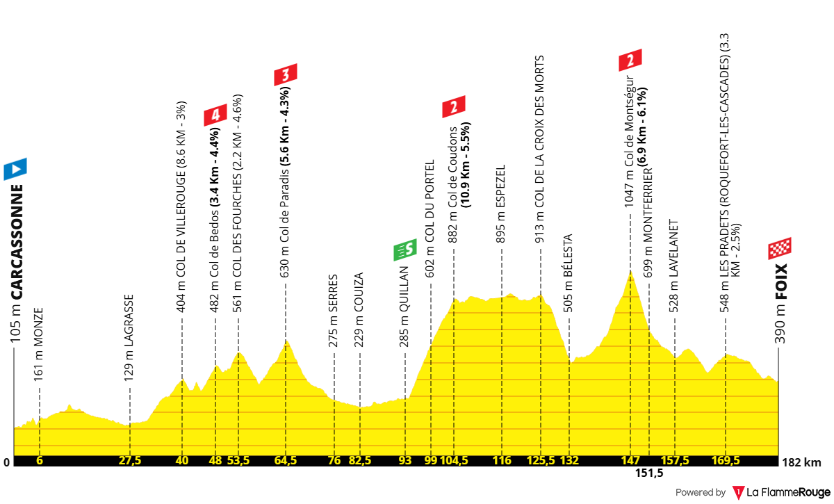 Altimetria Stage 4