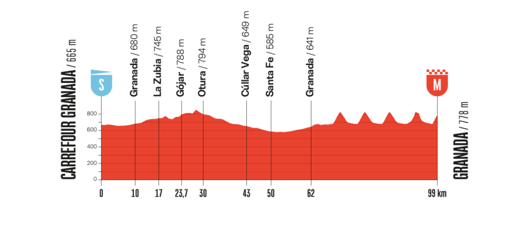 Altimetria Stage 21