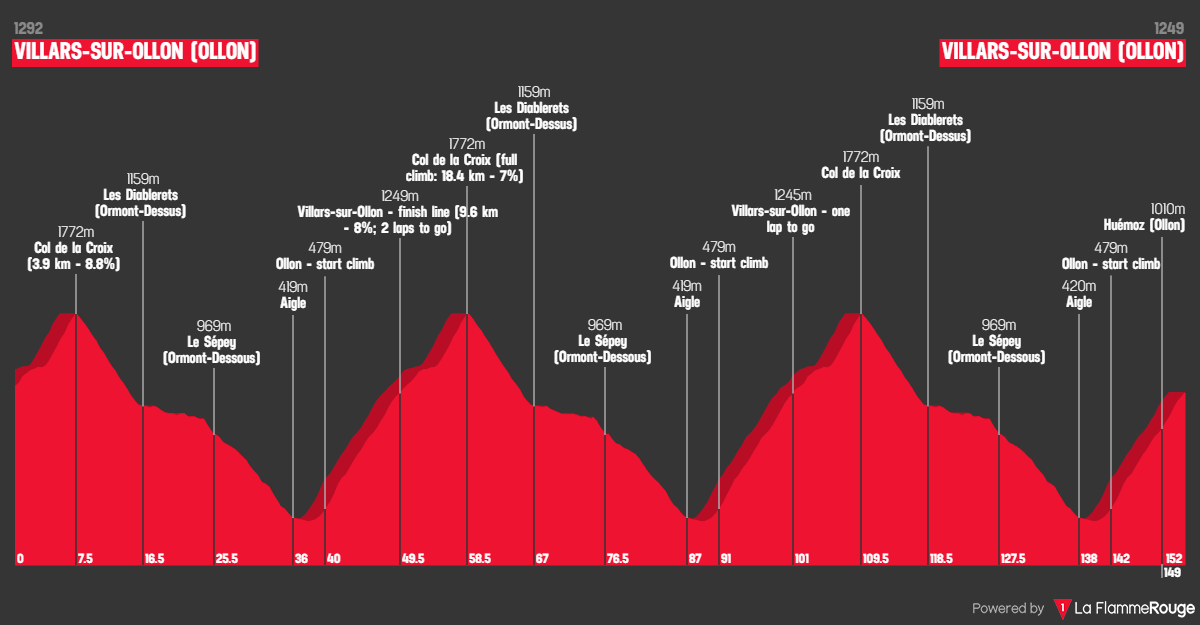 Altimetria Stage 5