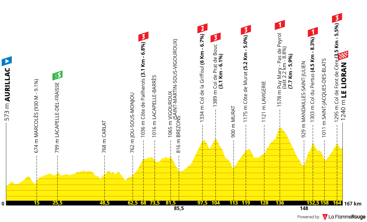 Altimetria Stage 10