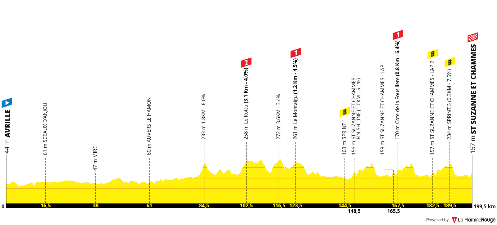 Altimetria Stage 3