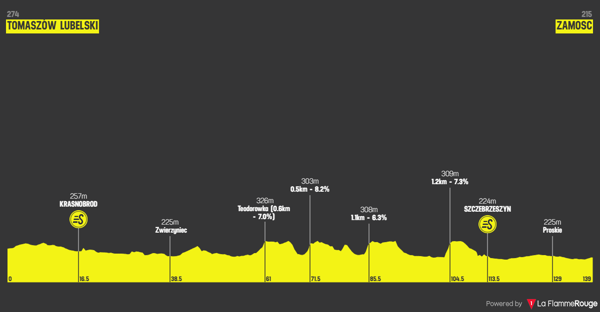 Altimetria Stage 1