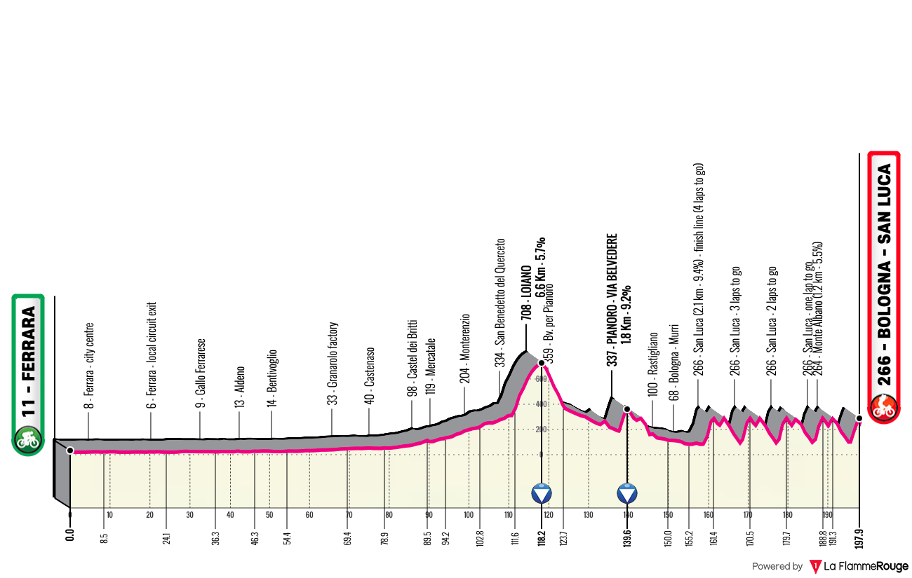 Altimetria Stage 1