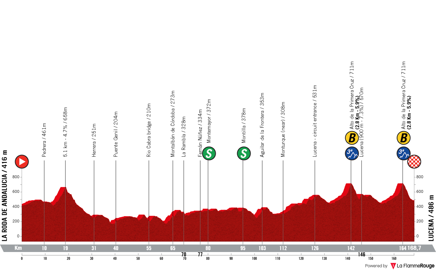 Altimetria Stage 5