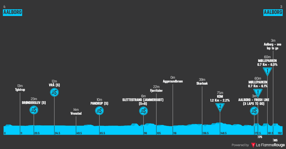 Altimetria Stage 1