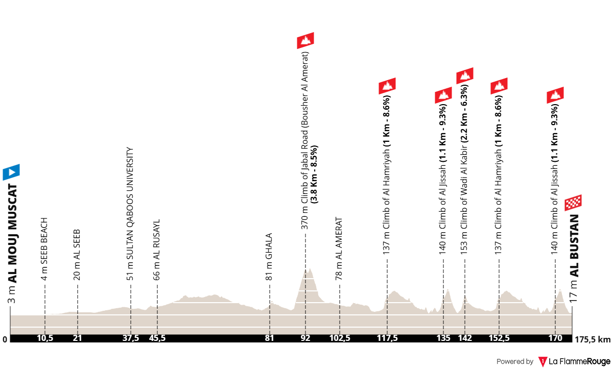 Altimetria Stage 1