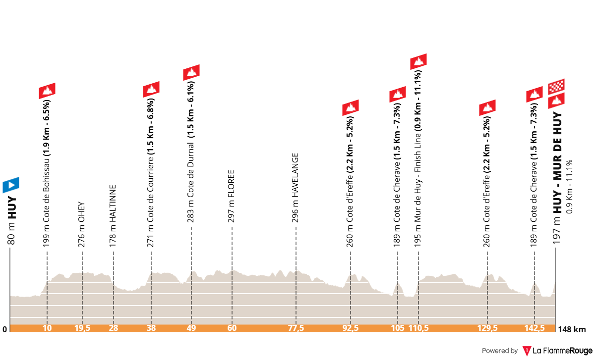 Altimetria Stage 1