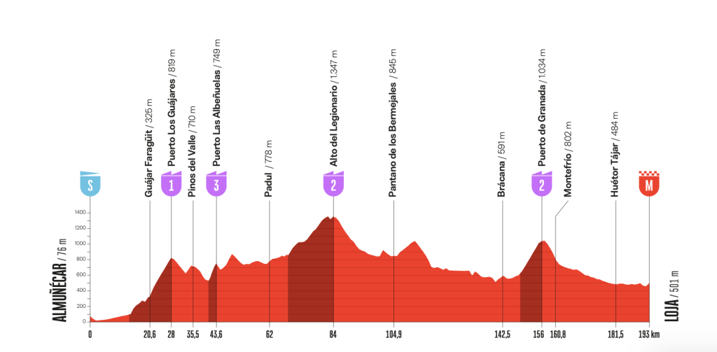 Altimetria Stage 13