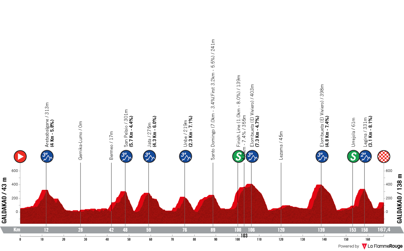 Altimetria Stage 4