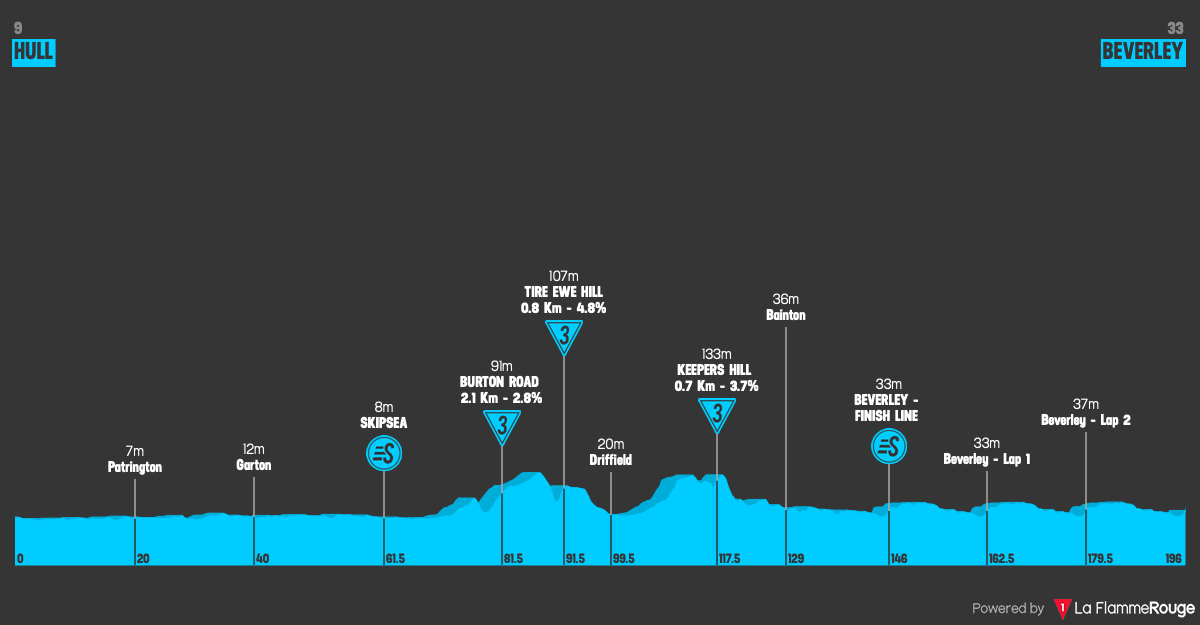 Altimetria Stage 3
