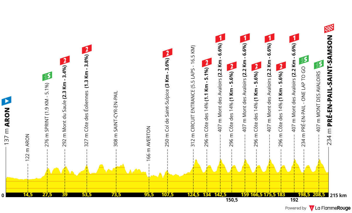 Altimetria Stage 2