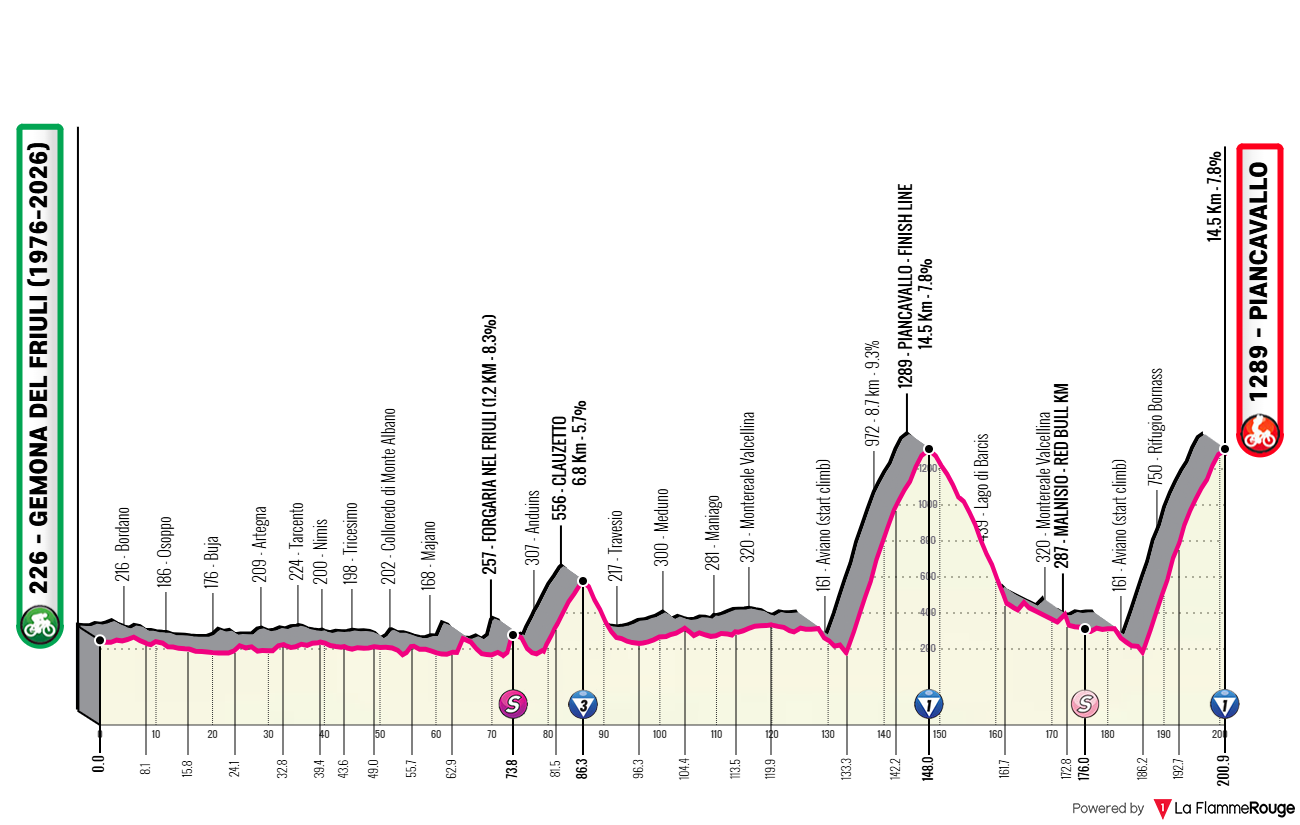 Altimetria Stage 20