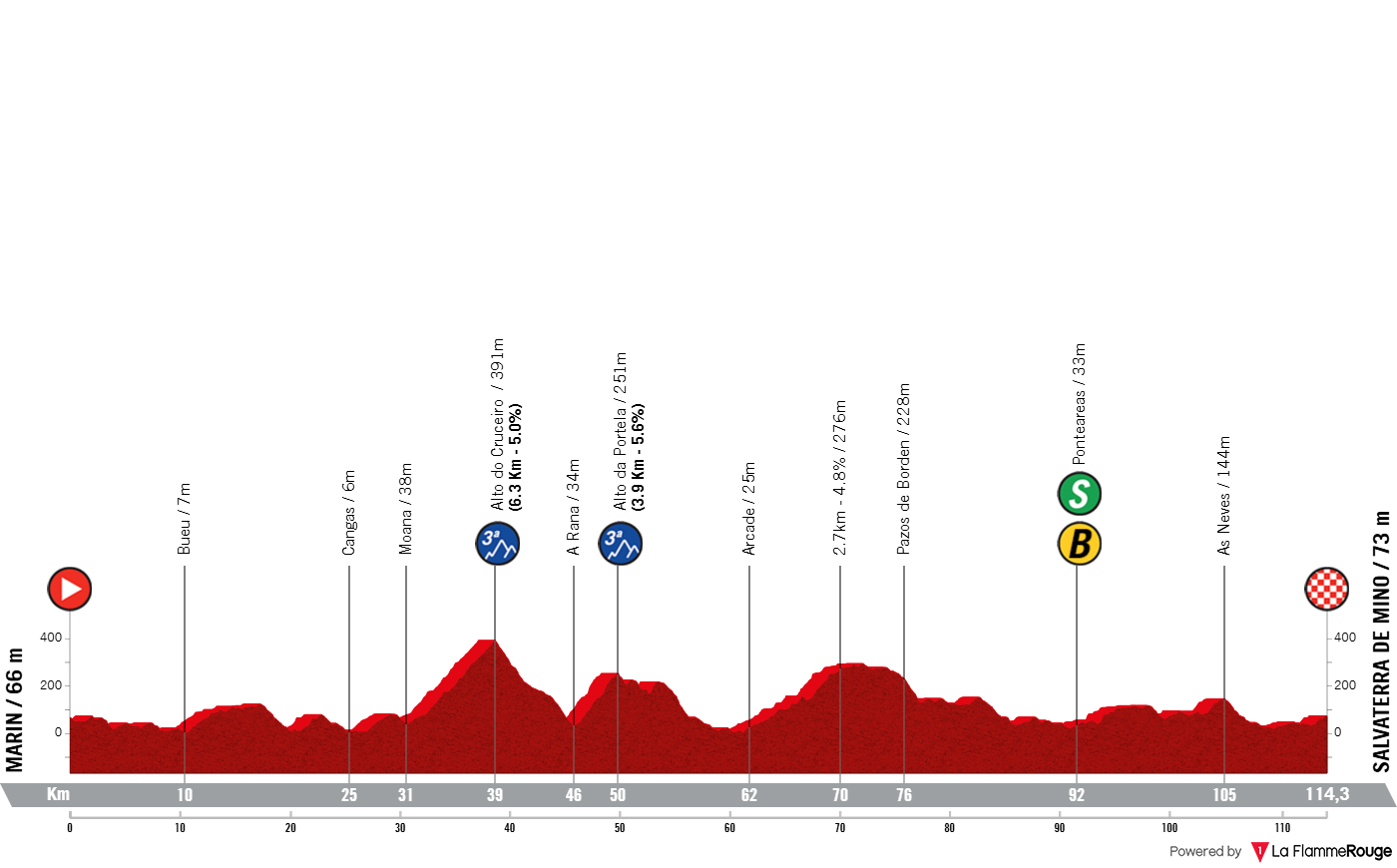 Altimetria Stage 1