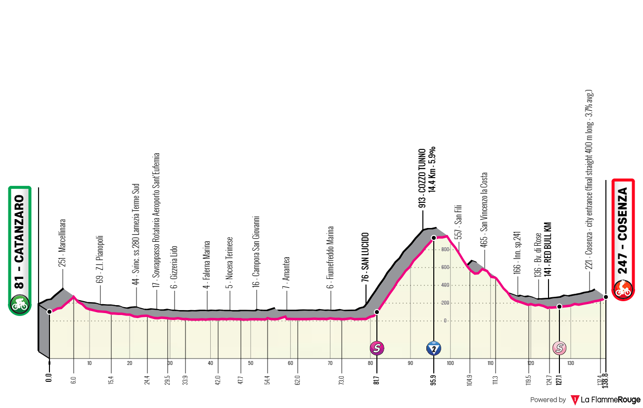 Altimetria Stage 4
