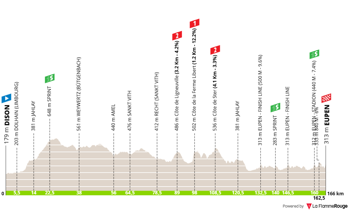 Altimetria Stage 4