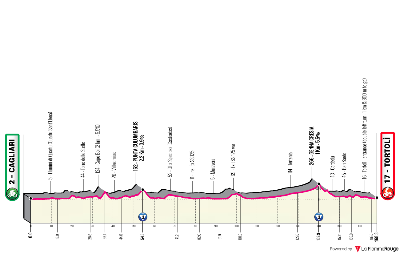 Altimetria Stage 3