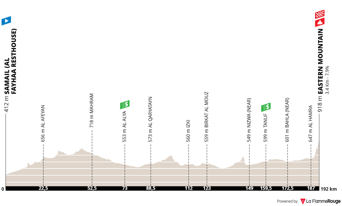 Altimetria Stage 3