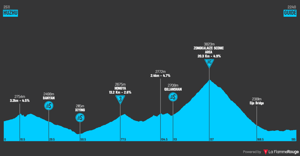 Altimetria Stage 4